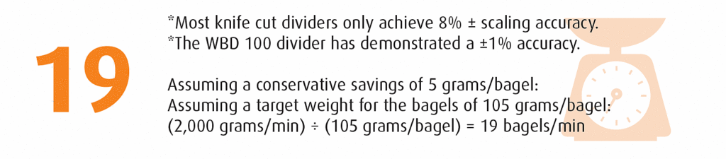 When you use our re-engineered WP Winkler WBD 100 Generation 3 Bagel Divider, you’ll save over $4,500 each day of operation. It truly pays for itself!