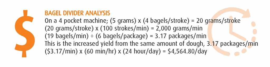When you use our re-engineered WP Winkler WBD 100 Generation 3 Bagel Divider, you’ll save over $4,500 each day of operation. It truly pays for itself!