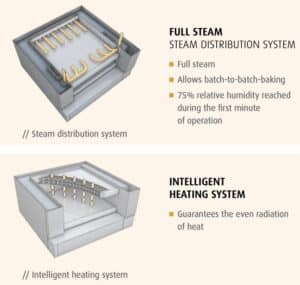 The WP Matador MDE Deck Oven, our electrically heated deck oven, reaches 75% relative humidity in one minute. | WP Bakery Group USA, Retail, Wholesale, Commercial Bakery Equipment and Industrial Bakery Equipment, Shelton, CT USA