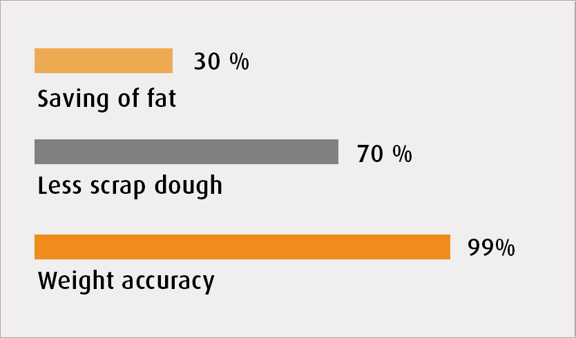 Industrial Donut Production graph | WP Bakery Group USA, Retail, Wholesale, Commercial Bakery Equipment and Industrial Bakery Equipment, USA and Canada
